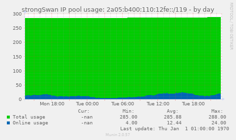strongSwan IP pool usage: 2a05:b400:110:12fe::/119