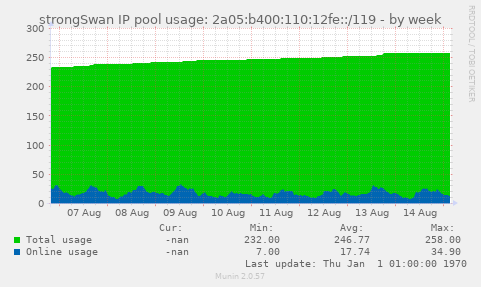 strongSwan IP pool usage: 2a05:b400:110:12fe::/119