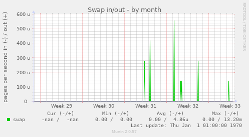 Swap in/out