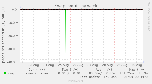 Swap in/out