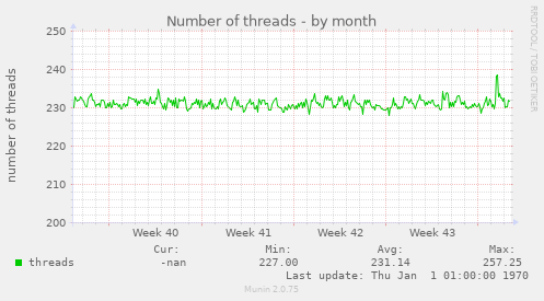 Number of threads