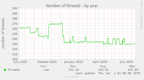 Number of threads