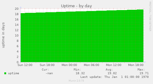 Uptime