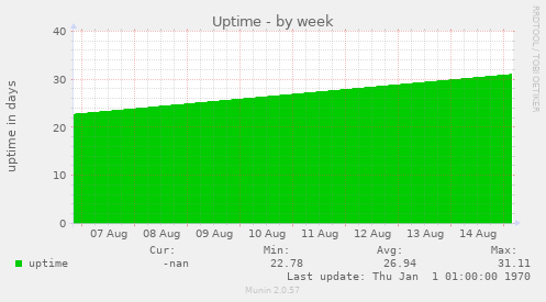 weekly graph