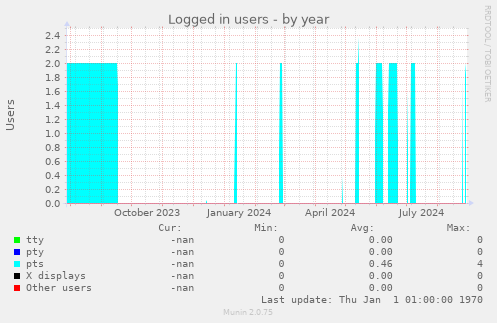 Logged in users