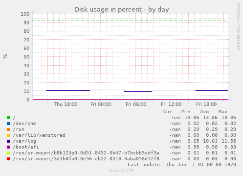 Disk usage in percent