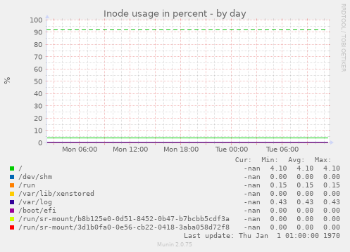 Inode usage in percent