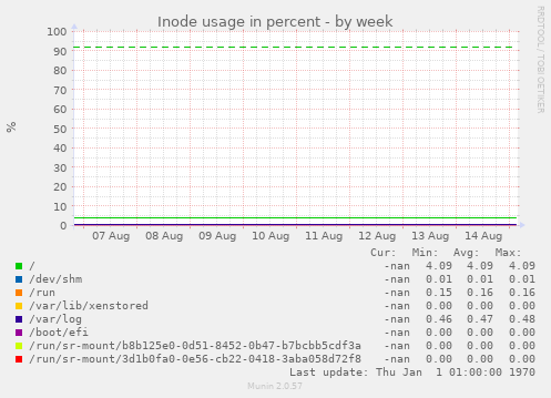 Inode usage in percent