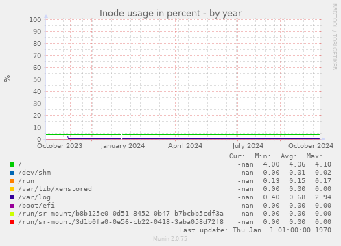 Inode usage in percent