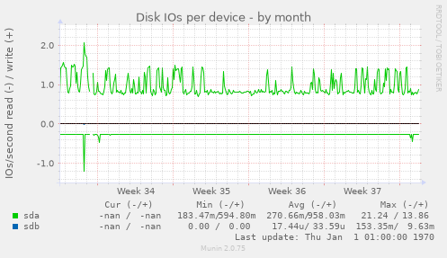 Disk IOs per device