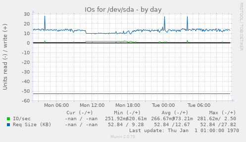 daily graph