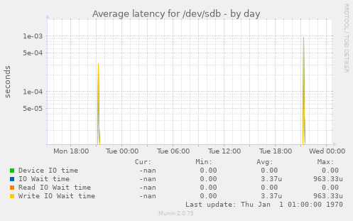 Average latency for /dev/sdb