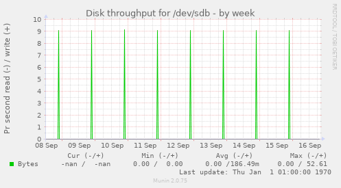 Disk throughput for /dev/sdb