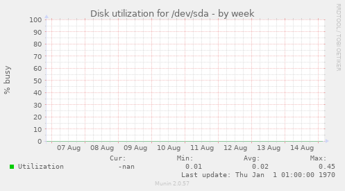 Disk utilization for /dev/sda