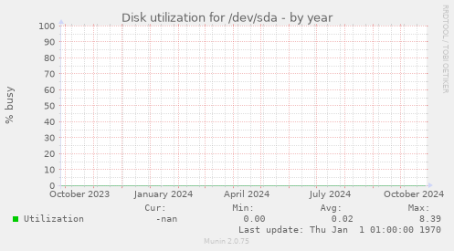 Disk utilization for /dev/sda