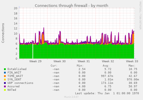 Connections through firewall