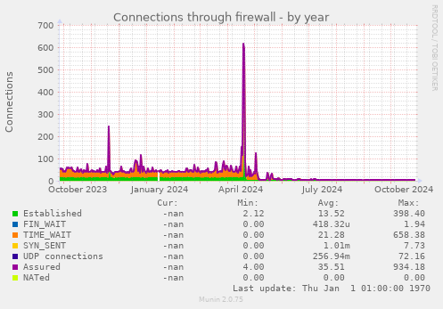 Connections through firewall