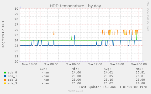 HDD temperature