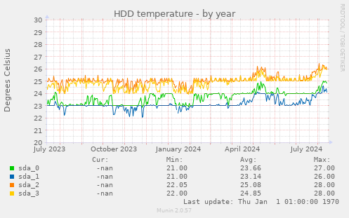 HDD temperature