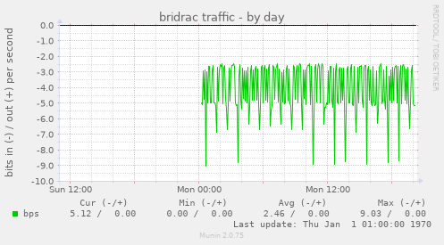 bridrac traffic