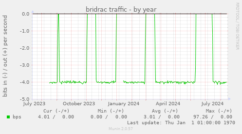 bridrac traffic