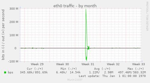 eth0 traffic