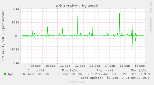 weekly graph