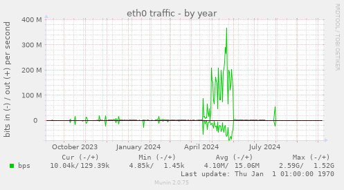 yearly graph