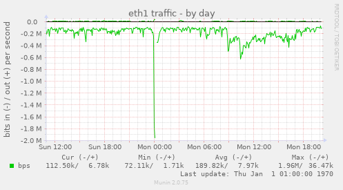 eth1 traffic