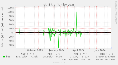 yearly graph