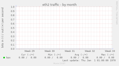 eth2 traffic