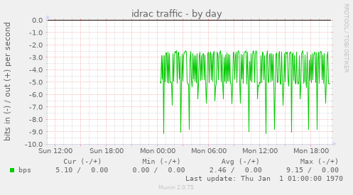 idrac traffic