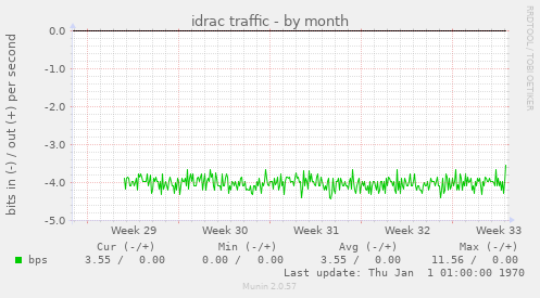 idrac traffic