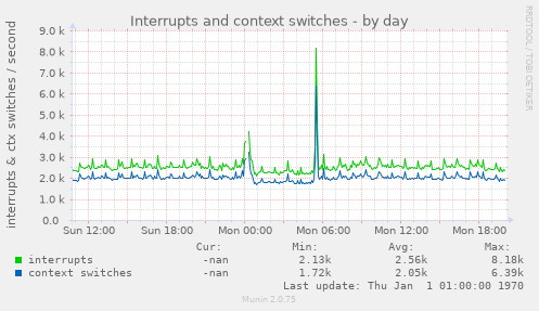 Interrupts and context switches