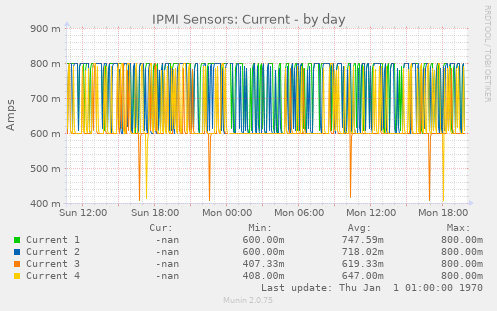 IPMI Sensors: Current