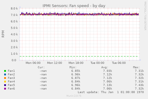 IPMI Sensors: Fan speed