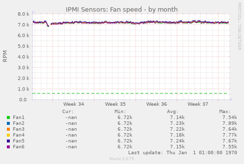 IPMI Sensors: Fan speed