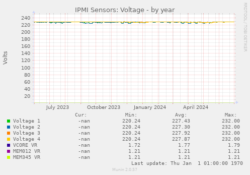 IPMI Sensors: Voltage