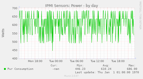 IPMI Sensors: Power