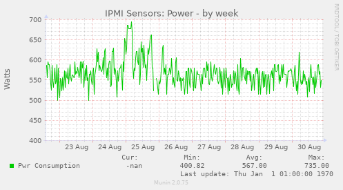 weekly graph