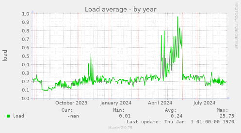 Load average