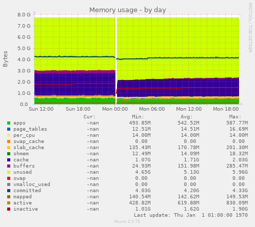 Memory usage