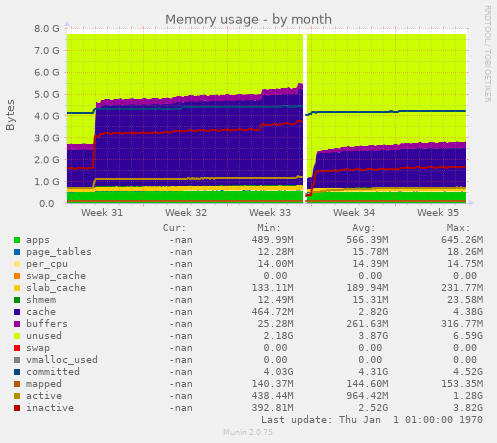 Memory usage