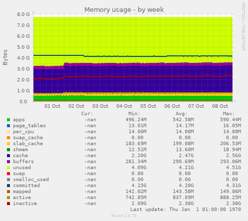 Memory usage