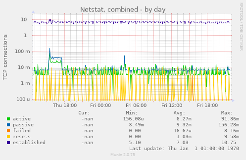 Netstat, combined