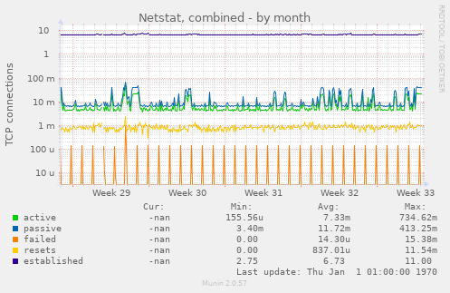 Netstat, combined