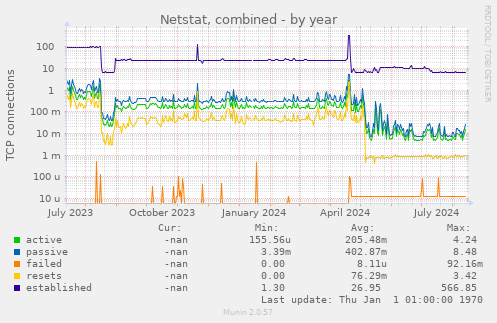 Netstat, combined