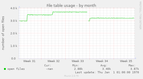 File table usage