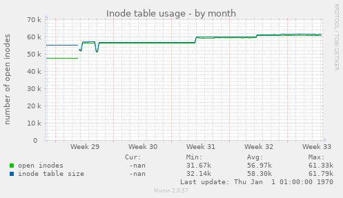 Inode table usage