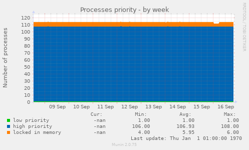 Processes priority